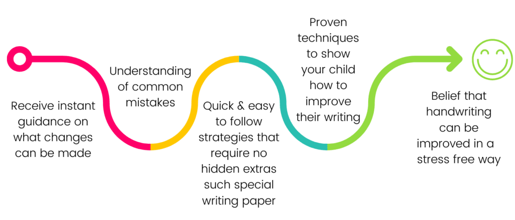 flow chart for 4 quick fixes for handwriting